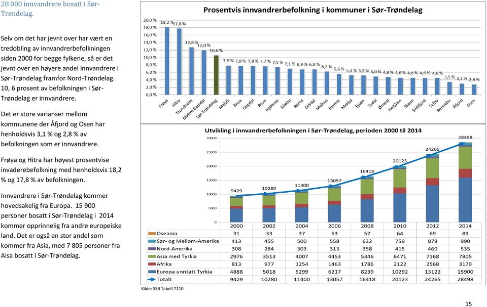 10, 6 prosent av befolkningen i Sør- Trøndelag er innvandrere. Det er store varianser mellom kommunene der Åfjord og Osen har henholdsvis 3,1 % og 2,8 % av befolkningen som er innvandrere.