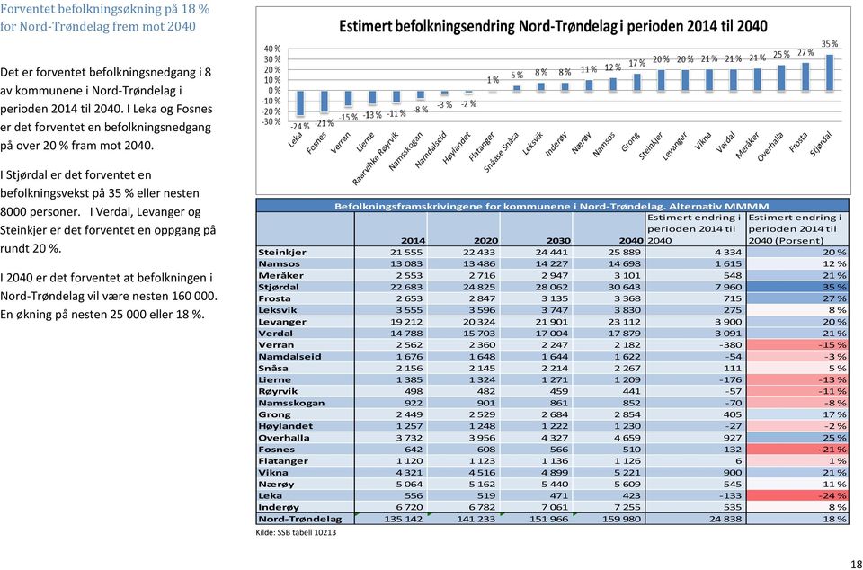 I Verdal, Levanger og Steinkjer er det forventet en oppgang på rundt 20 %. I 2040 er det forventet at befolkningen i Nord-Trøndelag vil være nesten 160 000. En økning på nesten 25 000 eller 18 %.