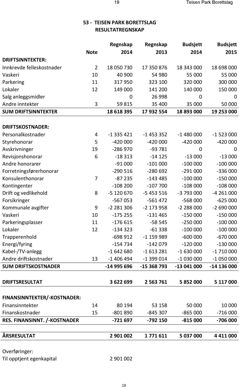 59 815 35 400 35 000 50 000 SUM DRIFTSINNTEKTER 18 618 395 17 932 554 18 893 000 19 253 000 DRIFTSKOSTNADER: Personalkostnader 4-1 335 421-1 453 352-1 480 000-1 523 000 Styrehonorar 5-420 000-420