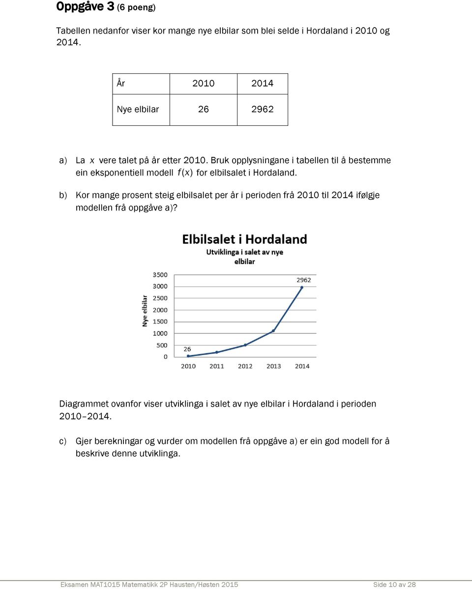 Bruk opplysningane i tabellen til å bestemme ein eksponentiell modell fx ( ) for elbilsalet i Hordaland.