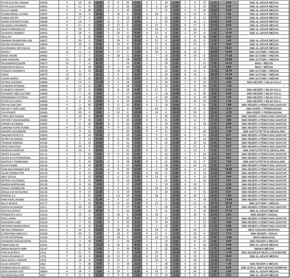 06 SMA AL-AZHAR MEDAN DINDA SAFITRI 04948 4 17 4-1.00 4 9 12 7.00 0 3 22-3.00 5 9 11 17.75 5.19 SMA AL-AZHAR MEDAN ANINA SYAHWITA PANE 04949 4 14 7 2.00 0 8 17-8.00 1 1 23 3.00 7 16 2 24.00 5.25 SMA AL-AZHAR MEDAN SALSABILA SYAHRIMA 04950 4 21 0-5.