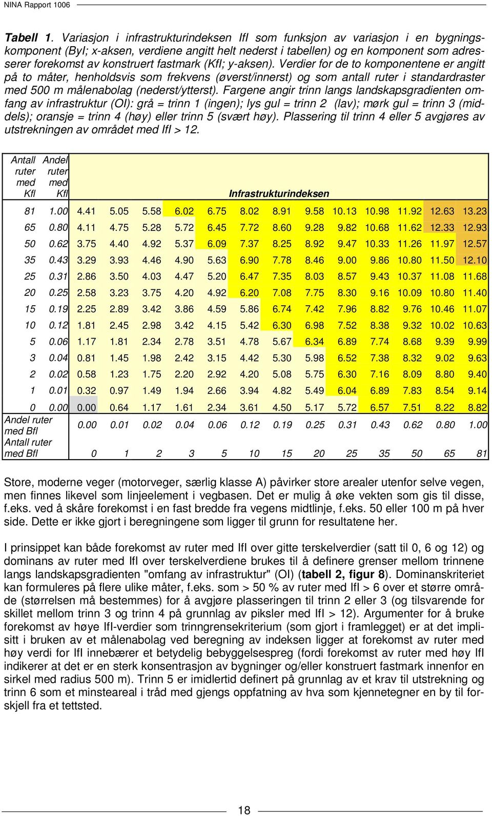 fastmark (KfI; y-aksen). Verdier for de to komponentene er angitt på to måter, henholdsvis som frekvens (øverst/innerst) og som antall ruter i standardraster med 500 m målenabolag (nederst/ytterst).