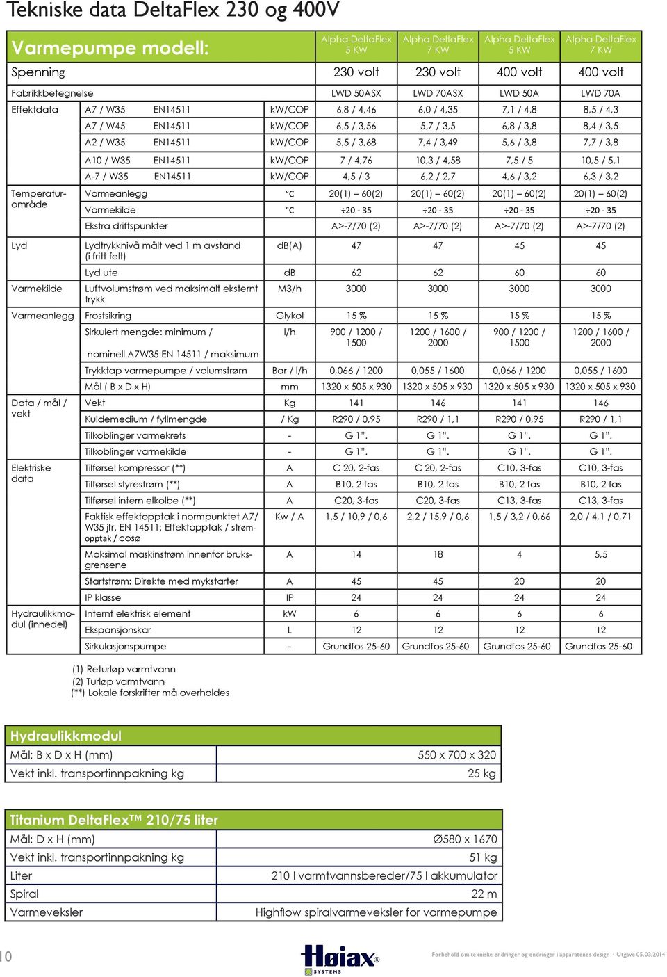 3,8 8,4 / 3,5 A2 / W35 EN14511 kw/cop 5,5 / 3,68 7,4 / 3,49 5,6 / 3,8 7,7 / 3,8 A10 / W35 EN14511 kw/cop 7 / 4,76 10,3 / 4,58 7,5 / 5 10,5 / 5,1 A-7 / W35 EN14511 kw/cop 4,5 / 3 6,2 / 2,7 4,6 / 3,2