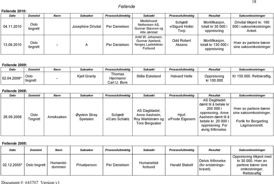 tilkjent kr. 190 000 i saks Anket. Hver av partene bærer sine saksomkostninger Fellende 2009: 02.04.2009* - Kjell Granly Thomas Hjermann/ Carl U. Bore Ståle Eskeland Halvard Helle Oppreisning kr 100.