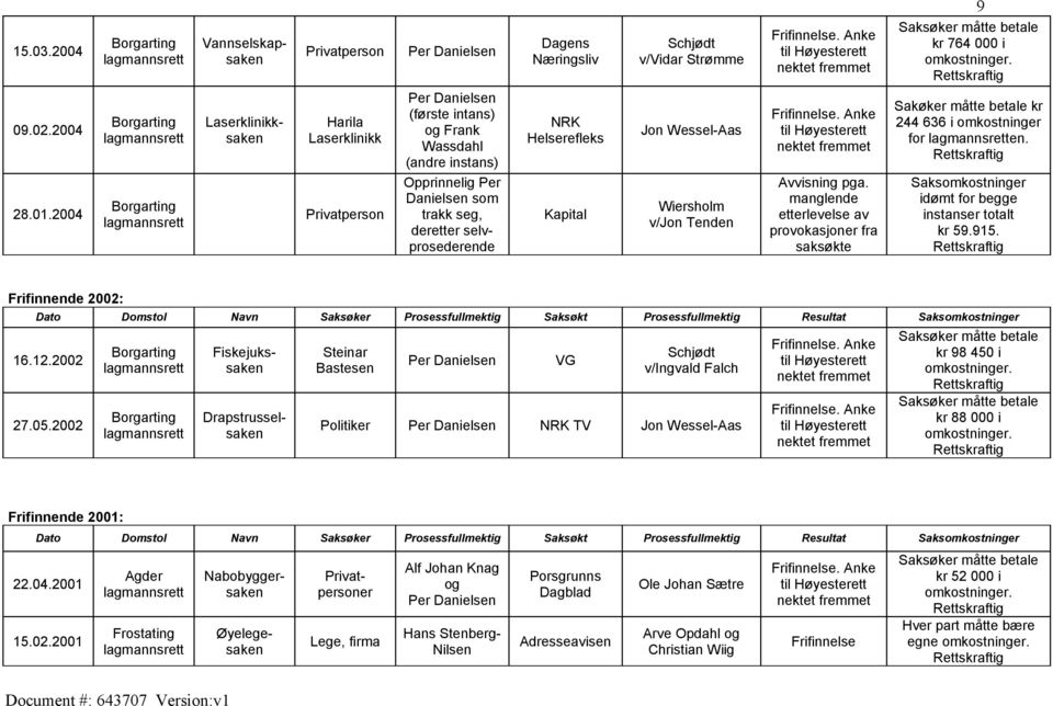 Wiersholm v/jon Tenden. Anke Avvisning pga. manglende etterlevelse av provokasjoner fra saksøkte Sakøker måtte betale kr 244 636 i omkostninger for en.