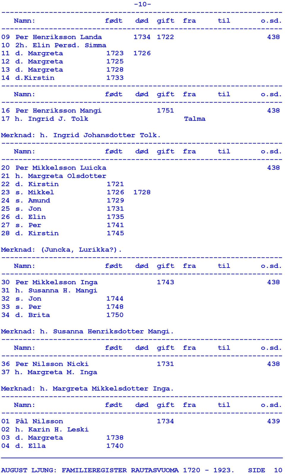 Per 1741 28 d. Kirstin 1745 Merknad: (Juncka, Lurikka?). 30 Per Mikkelsson Inga 1743 438 31 h. Susanna H. Mangi 32 s. Jon 1744 33 s. Per 1748 34 d. Brita 1750 Merknad: h. Susanna Henriksdotter Mangi.