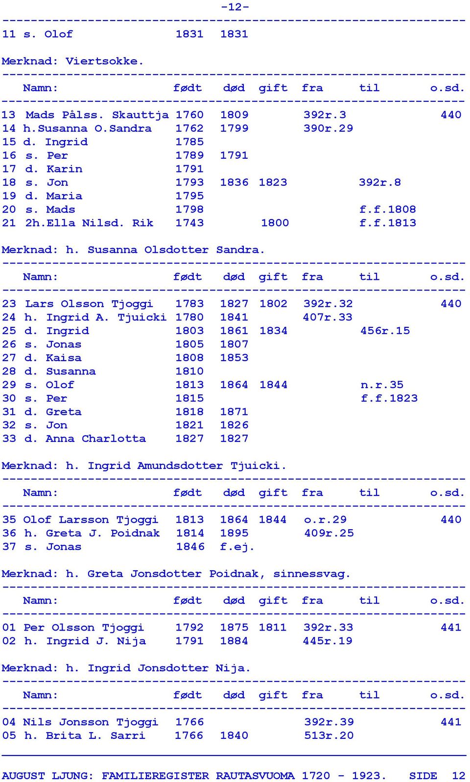 32 440 24 h. Ingrid A. Tjuicki 1780 1841 407r.33 25 d. Ingrid 1803 1861 1834 456r.15 26 s. Jonas 1805 1807 27 d. Kaisa 1808 1853 28 d. Susanna 1810 29 s. Olof 1813 1864 1844 n.r.35 30 s. Per 1815 f.f.1823 31 d.