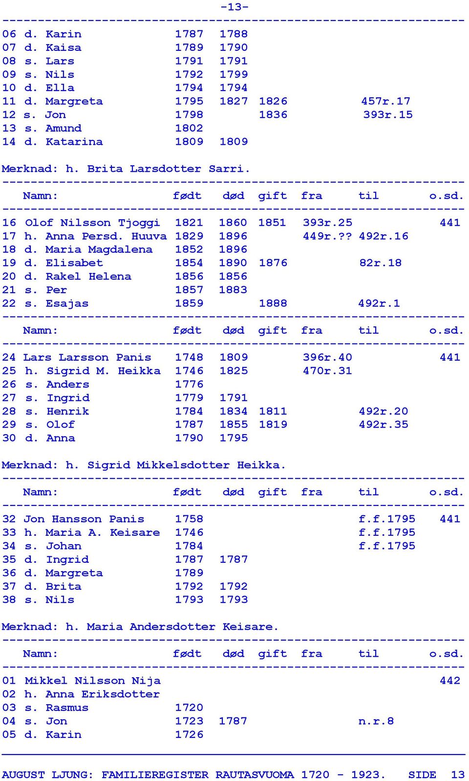 Elisabet 1854 1890 1876 82r.18 20 d. Rakel Helena 1856 1856 21 s. Per 1857 1883 22 s. Esajas 1859 1888 492r.1 24 Lars Larsson Panis 1748 1809 396r.40 441 25 h. Sigrid M. Heikka 1746 1825 470r.31 26 s.