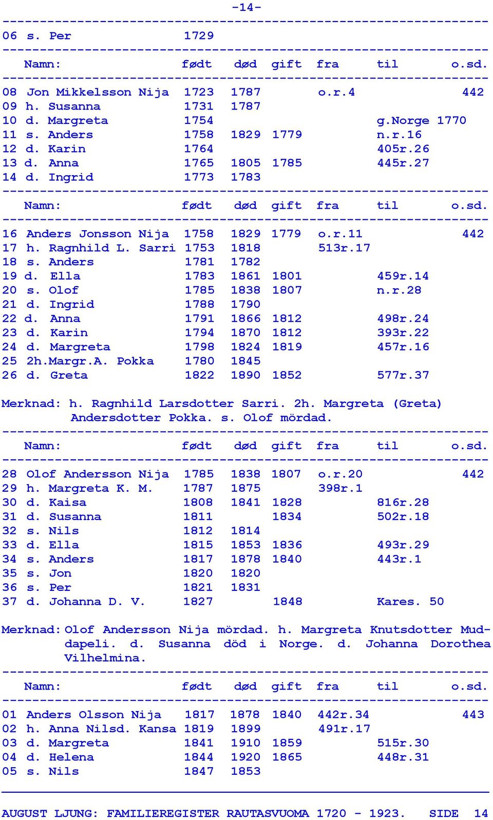 14 20 s. Olof 1785 1838 1807 n.r.28 21 d. Ingrid 1788 1790 22 d. Anna 1791 1866 1812 498r.24 23 d. Karin 1794 1870 1812 393r.22 24 d. Margreta 1798 1824 1819 457r.16 25 2h.Margr.A. Pokka 1780 1845 26 d.