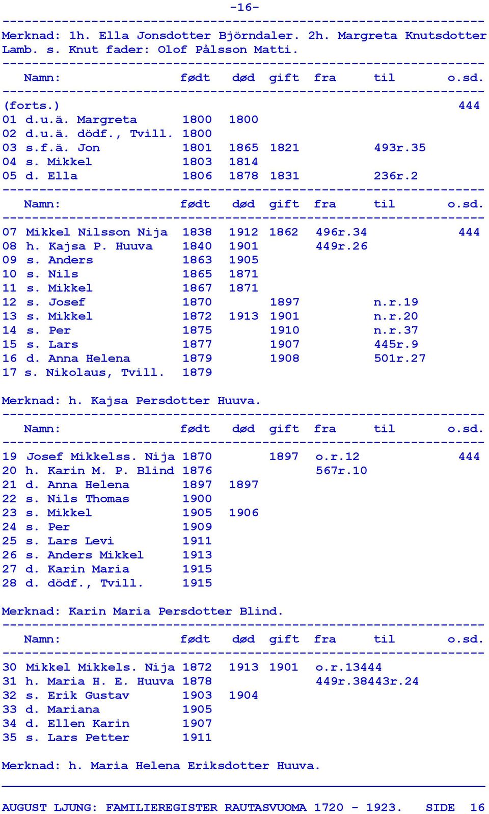 Mikkel 1867 1871 12 s. Josef 1870 1897 n.r.19 13 s. Mikkel 1872 1913 1901 n.r.20 14 s. Per 1875 1910 n.r.37 15 s. Lars 1877 1907 445r.9 16 d. Anna Helena 1879 1908 501r.27 17 s. Nikolaus, Tvill.