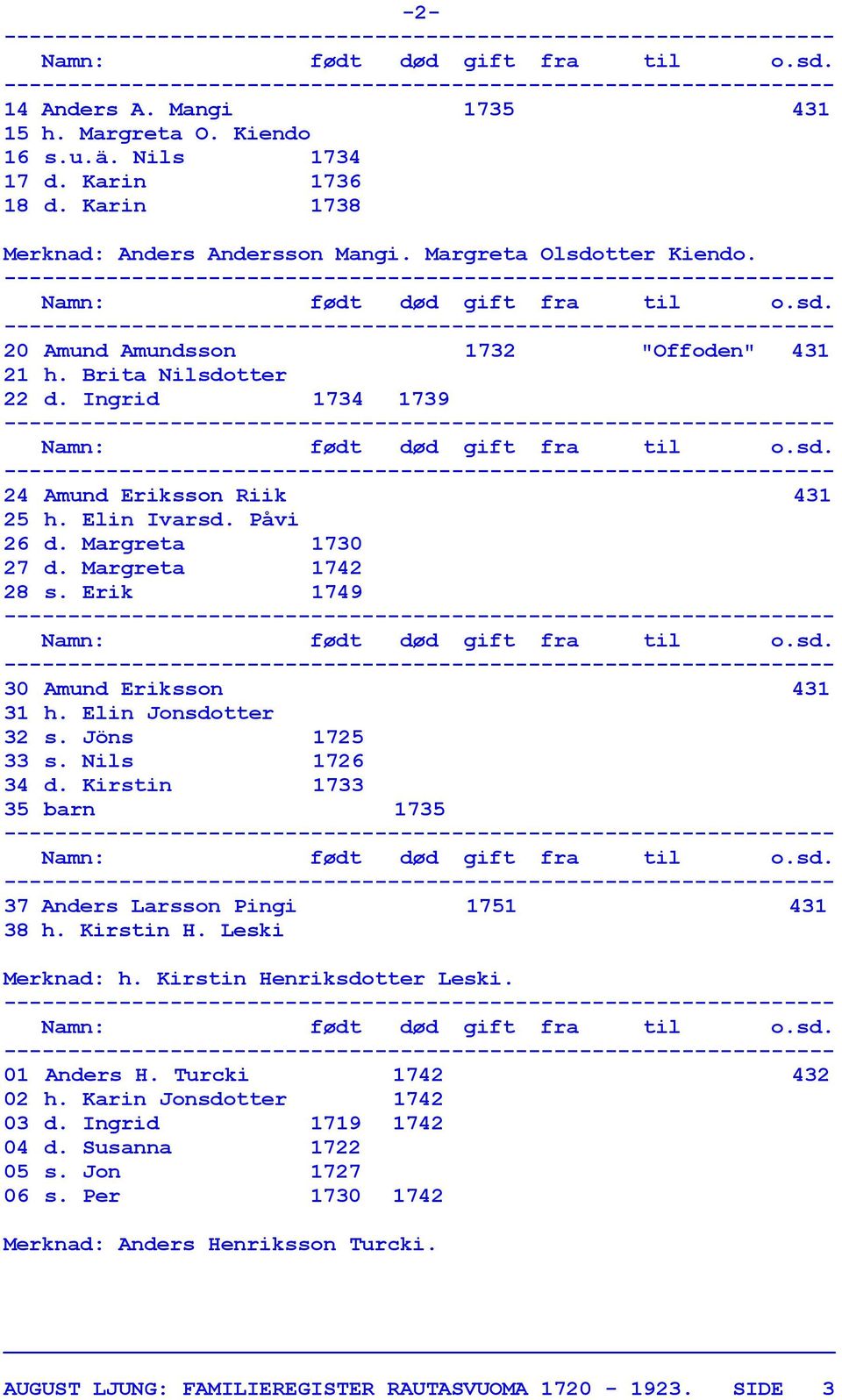 Erik 1749 30 Amund Eriksson 431 31 h. Elin Jonsdotter 32 s. Jöns 1725 33 s. Nils 1726 34 d. Kirstin 1733 35 barn 1735 37 Anders Larsson Pingi 1751 431 38 h. Kirstin H. Leski Merknad: h.