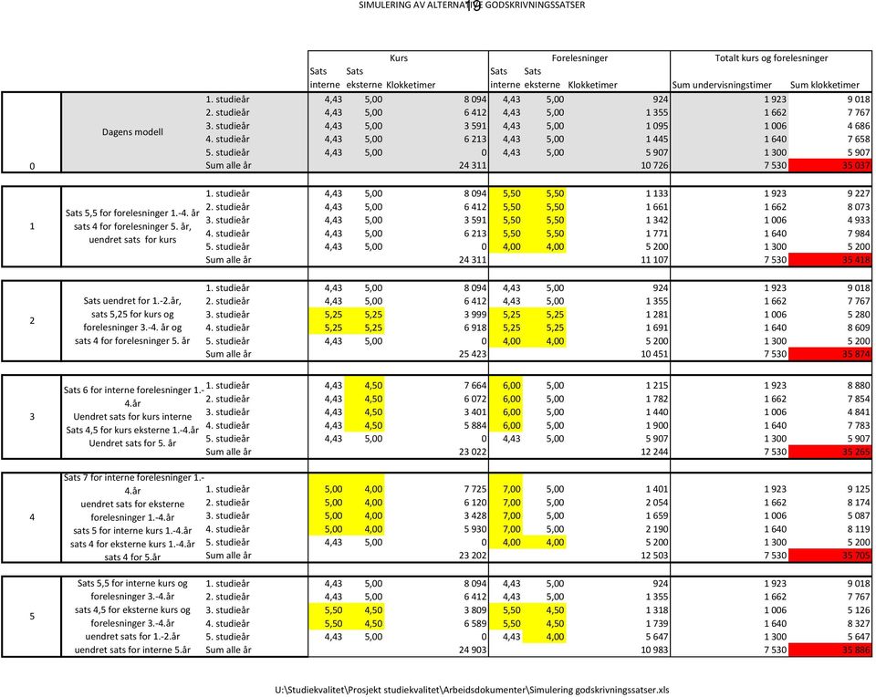 studieår 4,43 5,00 3 591 4,43 5,00 1 095 1 006 4 686 4. studieår 4,43 5,00 6 213 4,43 5,00 1 445 1 640 7 658 5.