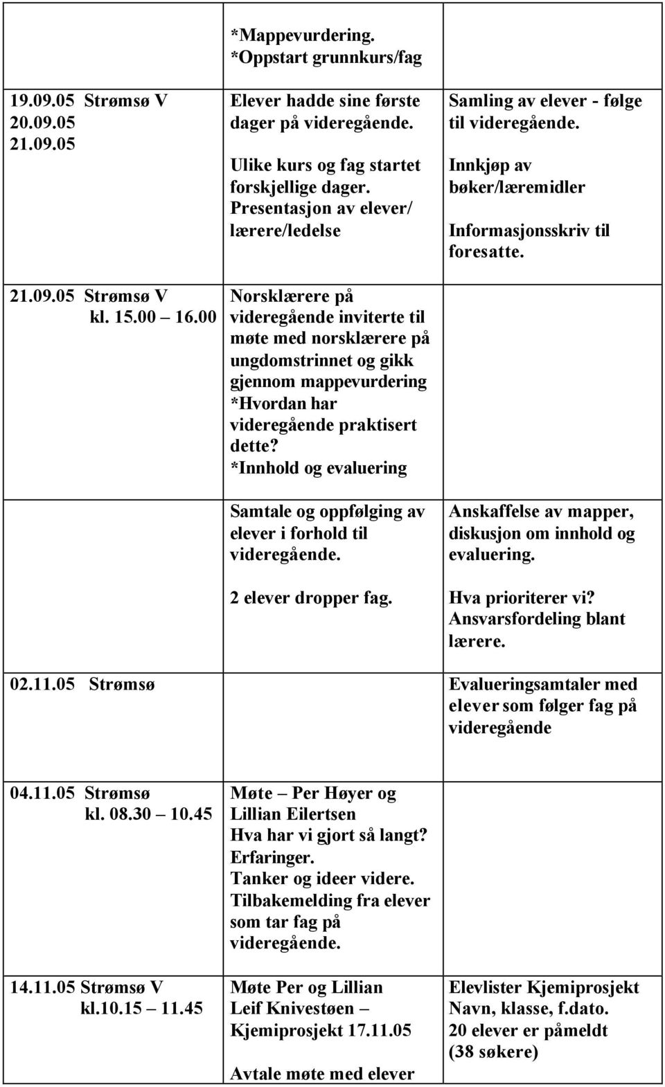 Presentasjon av elever/ lærere/ledelse Norsklærere på videregående inviterte til møte med norsklærere på ungdomstrinnet og gikk gjennom mappevurdering *Hvordan har videregående praktisert dette?