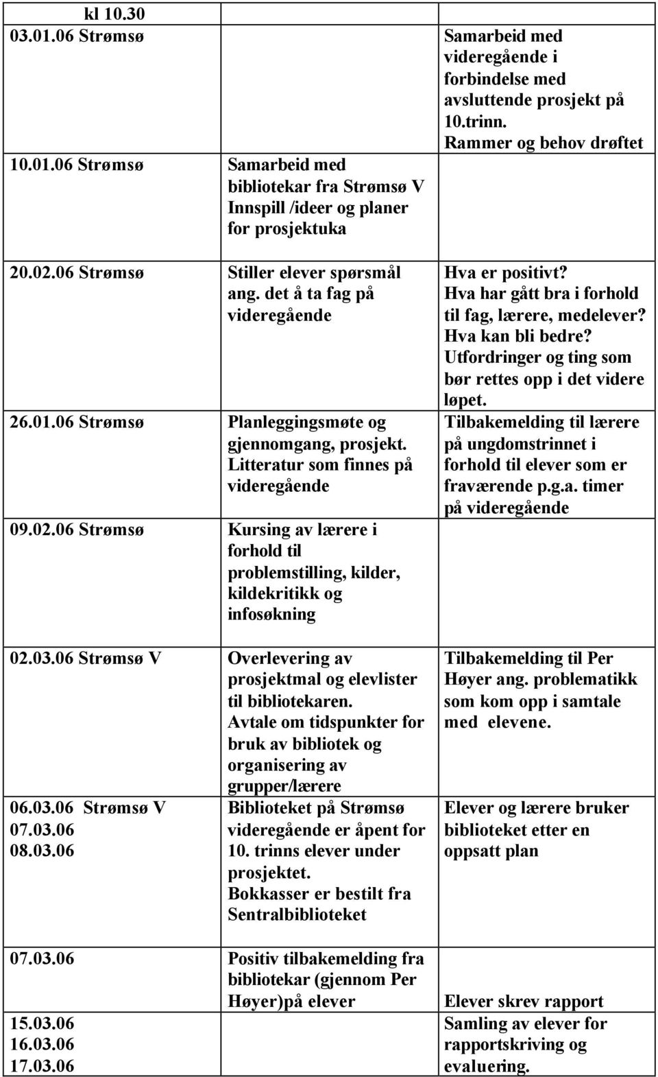 03.06 Strømsø V Overlevering av prosjektmal og elevlister til bibliotekaren. Avtale om tidspunkter for bruk av bibliotek og organisering av grupper/lærere 06.03.06 Strømsø V 07.03.06 08.03.06 Biblioteket på Strømsø videregående er åpent for 10.