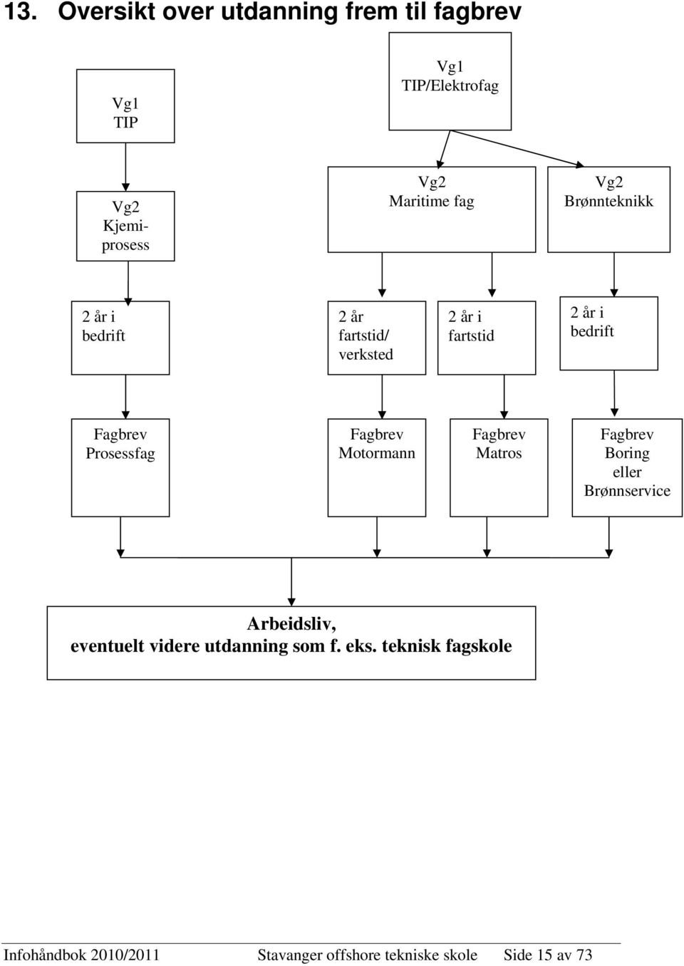 Prosessfag Fagbrev Motormann Fagbrev Matros Fagbrev Boring eller Brønnservice Arbeidsliv, eventuelt