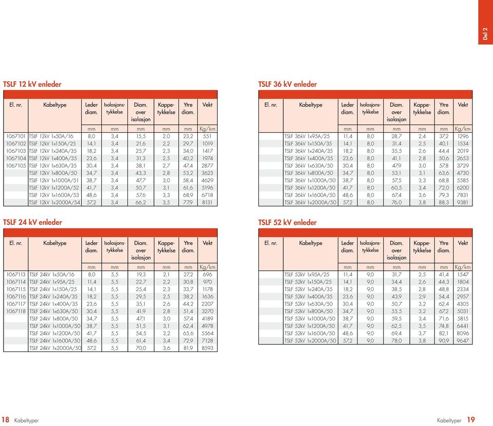 23,6 3,4 31,3 2,5 40,2 1974 1067105 TSLF 12kV 1x630A/35 30,4 3,4 38,1 2,7 47,4 2877 TSLF 12kV 1x800A/50 34,7 3,4 43,3 2,8 53,2 3623 TSLF 12kV 1x1000A/51 38,7 3,4 47,7 3,0 58,4 4629 TSLF 12kV