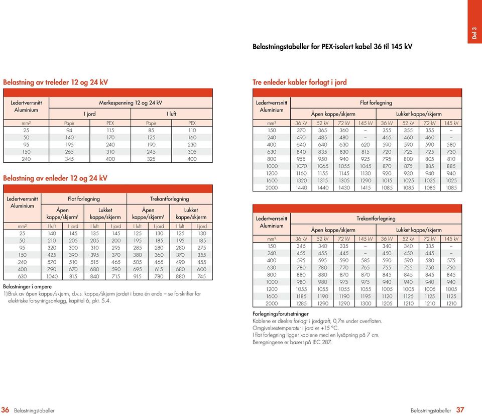 Flat forlegning Lukket kappe/skjerm Åpen kappe/skjerm¹ Trekantforlegning Lukket kappe/skjerm mm² I luft I jord I luft I jord I luft I jord I luft I jord 25 140 145 135 145 125 130 125 130 50 210 205