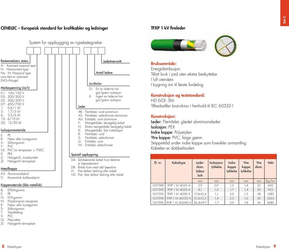 Isolasjonsmateriale E: PE R: Natur eller kunstgummi S: Silikongummi V PVC V2: PVC for temperatur > 700C X: PEX Z: Halogenfri, kryssbundet ZI: Halogenfri termoplast Metallkappe A5: Aluminiumsbånd C: