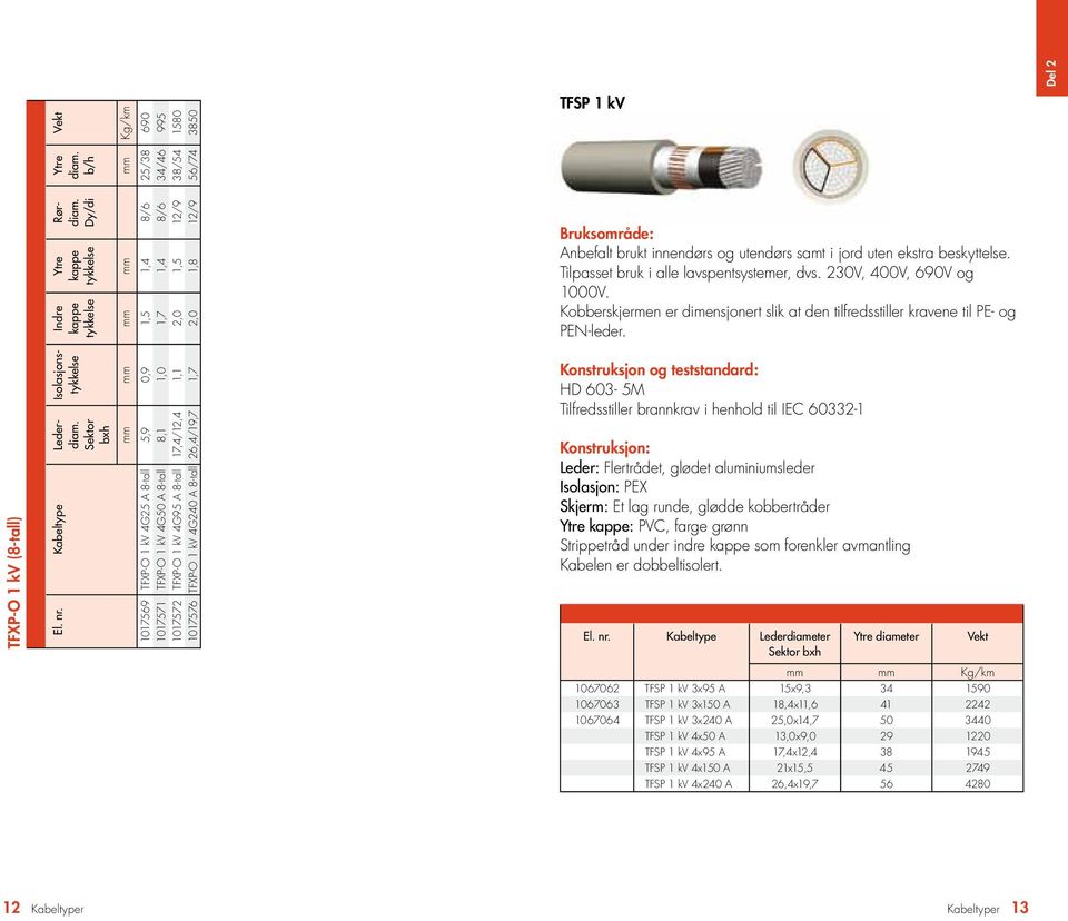 1,1 2,0 1,5 12/9 38/54 1580 1017576 TFXP-O 1 kv 4G240 A 8-tall 26,4/19,7 1,7 2,0 1,8 12/9 56/74 3850 TFSP 1 kv Bruksområde: Anbefalt brukt innendørs og utendørs samt i jord uten ekstra beskyttelse.