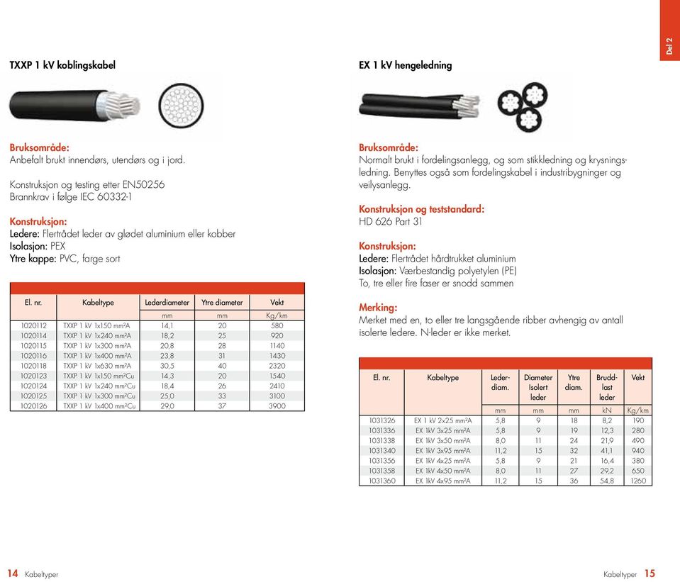 Kabeltype Lederdiameter diameter mm mm Kg/km 1020112 TXXP 1 kv 1x150 mm²a 14,1 20 580 1020114 TXXP 1 kv 1x240 mm²a 18,2 25 920 1020115 TXXP 1 kv 1x300 mm²a 20,8 28 1140 1020116 TXXP 1 kv 1x400 mm²a