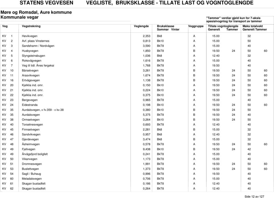 Ånes fergekai 1,768 kt8 KV 10 årsetvegen 3,261 kt8 KV 11 rasvikvegen 1,674 kt8 KV 16 Ertvågsvegen 1,138 kt8 KV 20 Kjelklia ind. omr.