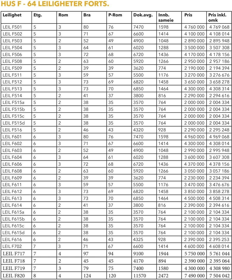 308 LEIL F506 5 3 72 68 6720 1436 4 170 000 4 178 156 LEIL F508 5 2 63 60 5920 1266 2 950 000 2 957 186 LEIL F509 5 2 39 39 3620 774 2 190 000 2 194 394 LEIL F511 5 3 59 57 5500 1176 3 270 000 3 276