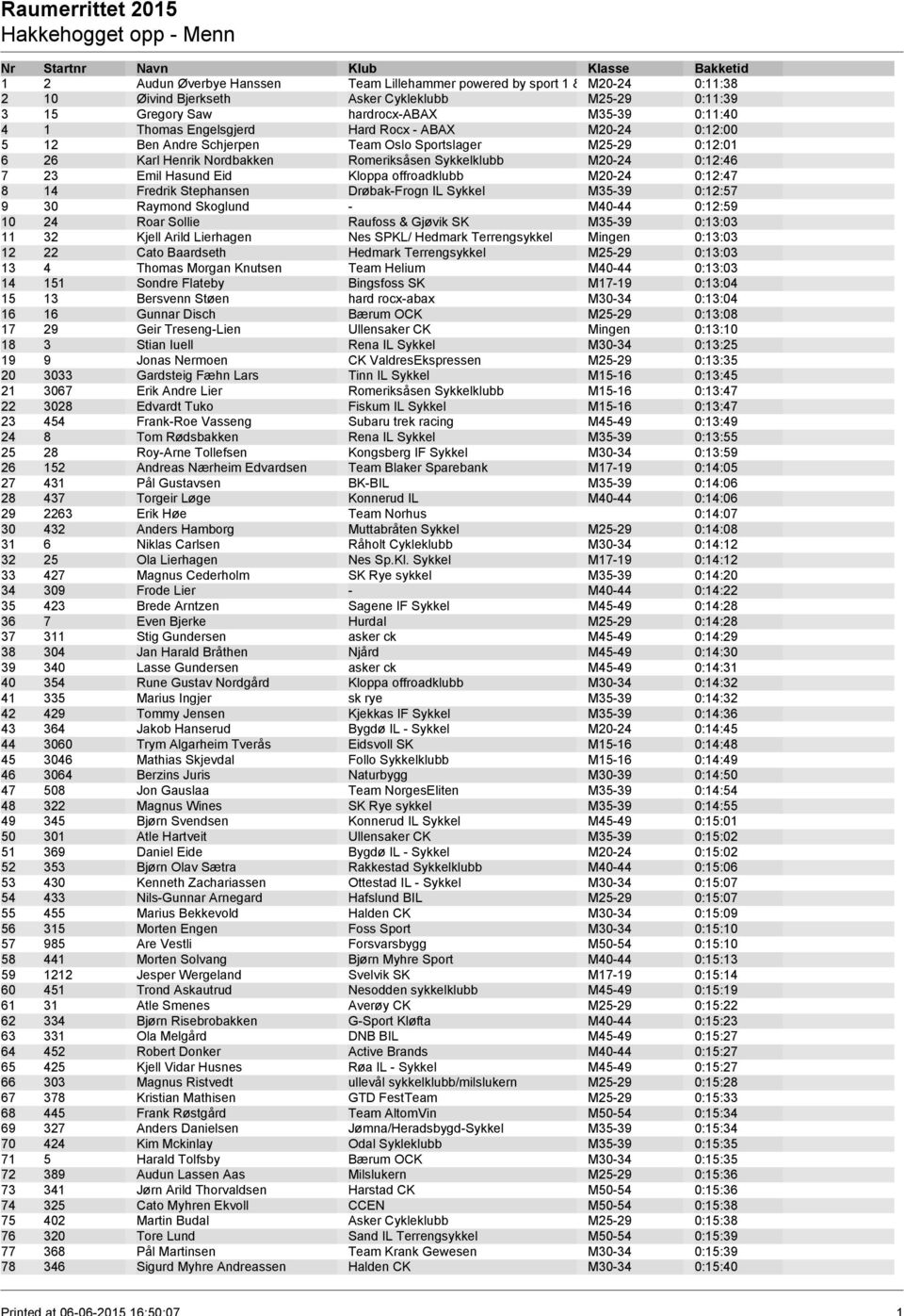 Kloppa offroadklubb M20-24 0:12:47 8 14 Fredrik Stephansen Drøbak-Frogn IL Sykkel M35-39 0:12:57 9 30 Raymond Skoglund - M40-44 0:12:59 10 24 Roar Sollie Raufoss & Gjøvik SK M35-39 0:13:03 11 32