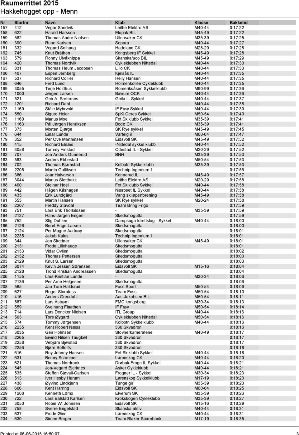 Cykleklubben Nittedal M40-44 0:17:30 165 831 Thomas Heum Jacobsen Lillo CK M40-44 0:17:33 166 407 Espen Jernberg Kjelsås IL M40-44 0:17:35 167 537 Richard Collier Helly Hansen M40-44 0:17:35 168 646