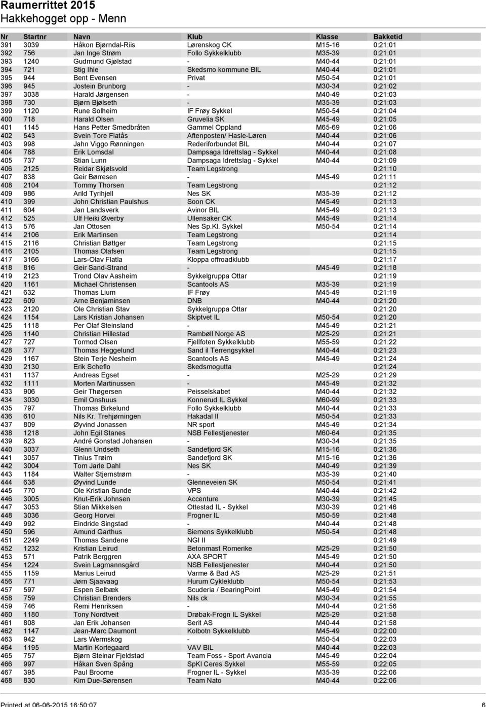 Solheim IF Frøy Sykkel M50-54 0:21:04 400 718 Harald Olsen Gruvelia SK M45-49 0:21:05 401 1145 Hans Petter Smedbråten Gammel Oppland M65-69 0:21:06 402 543 Svein Tore Flatås Aftenposten/ Hasle-Løren