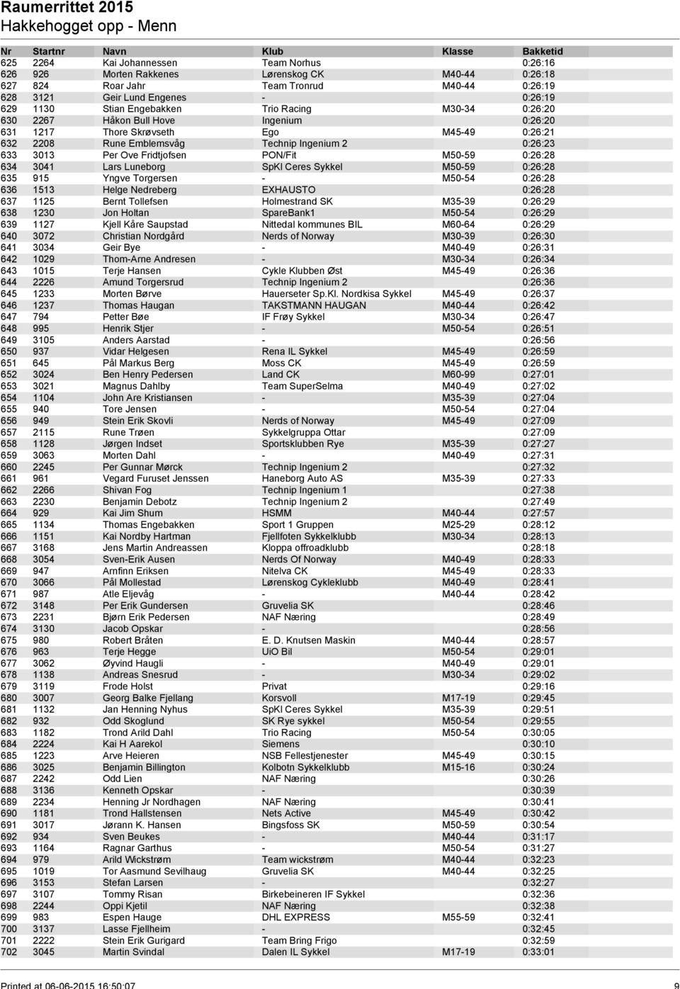 Fridtjofsen PON/Fit M50-59 0:26:28 634 3041 Lars Luneborg SpKl Ceres Sykkel M50-59 0:26:28 635 915 Yngve Torgersen - M50-54 0:26:28 636 1513 Helge Nedreberg EXHAUSTO 0:26:28 637 1125 Bernt Tollefsen