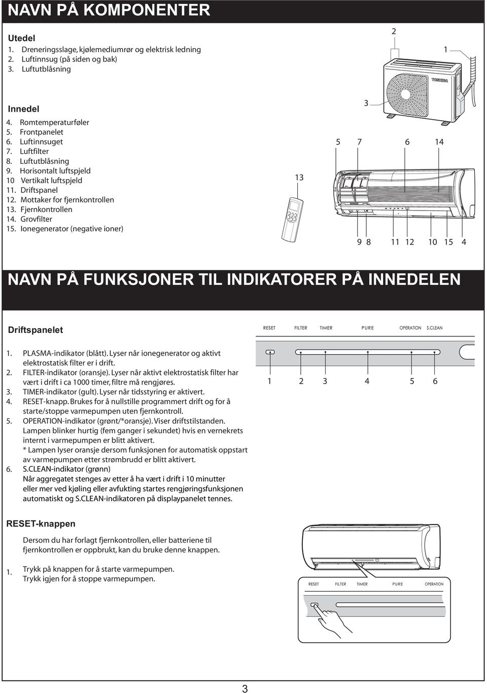 Ionegenerator (negative ioner) 13 5 7 6 14 9 8 11 12 10 15 4 NAVN PÅ FUNKSJER TIL INDIKATORER PÅ INNEDELEN Driftspanelet 4. 5. 6. PLASMA-indikator (blått).