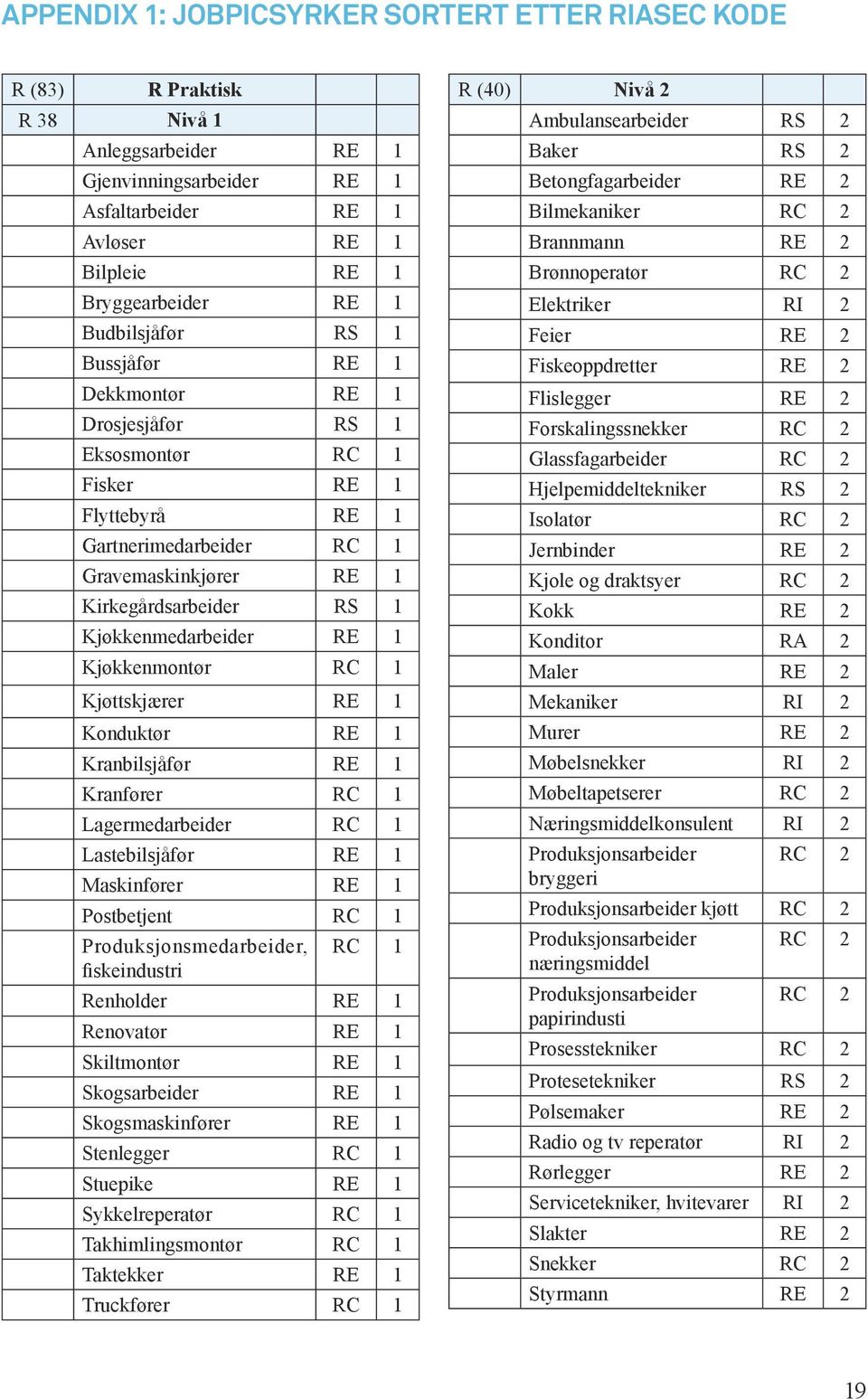 Kjøkkenmedarbeider RE 1 Kjøkkenmontør RC 1 Kjøttskjærer RE 1 Konduktør RE 1 Kranbilsjåfør RE 1 Kranfører RC 1 Lagermedarbeider RC 1 Lastebilsjåfør RE 1 Maskinfører RE 1 Postbetjent RC 1