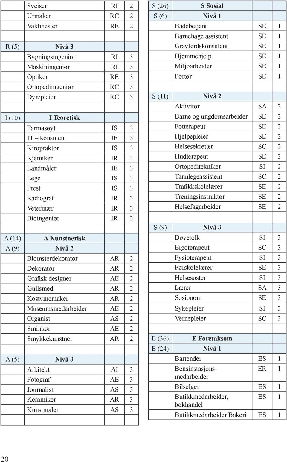 designer AE 2 Gullsmed AR 2 Kostymemaker AR 2 Museumsmedarbeider AE 2 Organist AS 2 Sminkør AE 2 Smykkekunstner AR 2 A (5) Nivå 3 Arkitekt AI 3 Fotograf AE 3 Journalist AS 3 Keramiker AR 3 Kunstmaler
