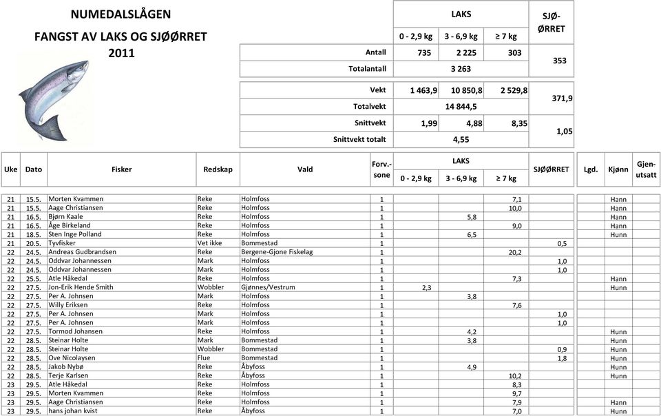 5. Sten Inge Polland Reke Holmfoss 1 6,5 Hunn 21 20.5. Tyvfisker Vet ikke Bommestad 1 0,5 22 24.5. Andreas Gudbrandsen Reke Bergene-Gjone Fiskelag 1 20,2 22 24.5. Oddvar Johannessen Mark Holmfoss 1 1,0 22 24.