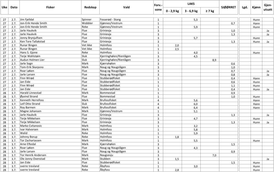 7. Runar Bingen Vet ikke Holmfoss 1 2,5 27 2.7. Hans S. Gjone Reke Holmfoss 1 4,0 Hunn 27 2.7. Terje Wahlstøm Sluk Kjerringhølen/Rienlågen 3 4,5 27 2.7. Audun Holmen Lier Sluk Kjerringhølen/Rienlågen 3 8,9 27 2.