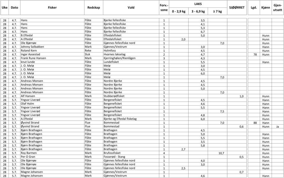 7. Ingar Aasestad Sluk Hvarnes lakselag 2 4,7 78 Hunn 28 4.7. Frank Rune Hansen Mark Kjerringhølen/Rienlågen 3 4,3 28 4.7. knut lunde Flåte Lundefisket 1 5,5 Hann 28 4.7. J. O.