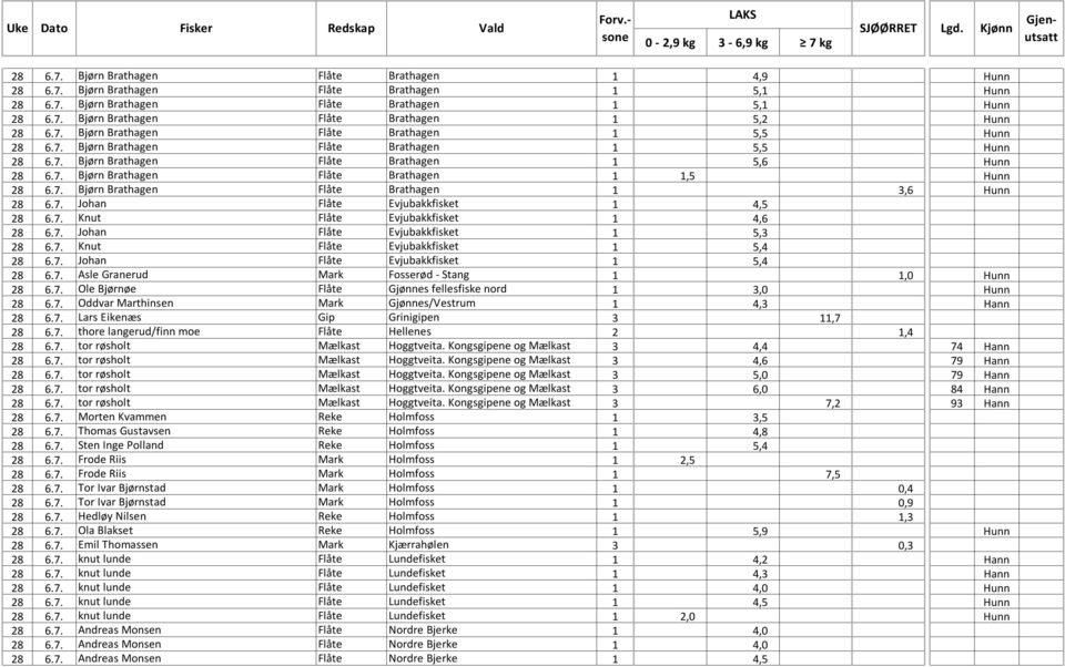 7. Bjørn Brathagen Flåte Brathagen 1 3,6 Hunn 28 6.7. Johan Flåte Evjubakkfisket 1 4,5 28 6.7. Knut Flåte Evjubakkfisket 1 4,6 28 6.7. Johan Flåte Evjubakkfisket 1 5,3 28 6.7. Knut Flåte Evjubakkfisket 1 5,4 28 6.