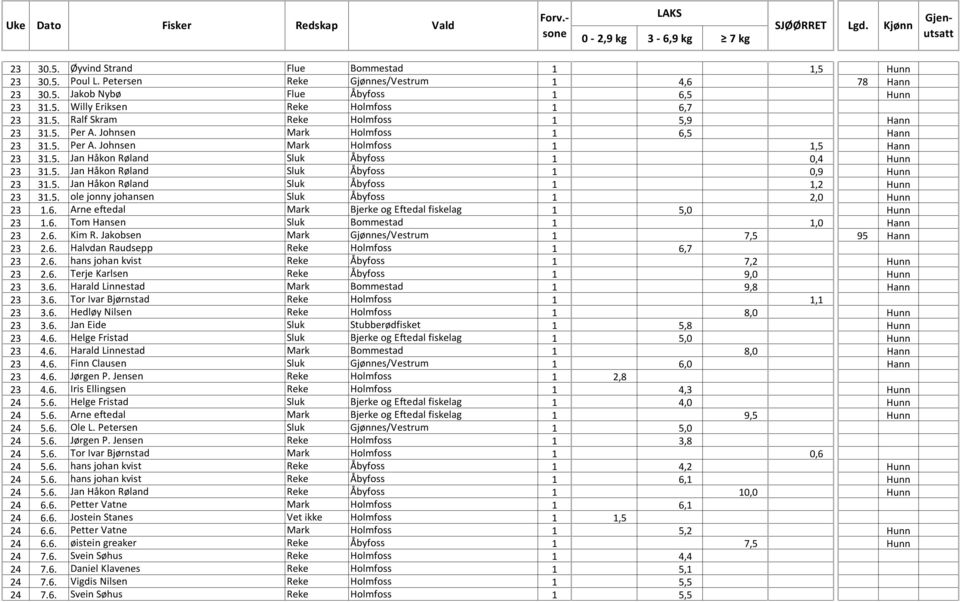 5. Jan Håkon Røland Sluk Åbyfoss 1 1,2 Hunn 23 31.5. ole jonny johansen Sluk Åbyfoss 1 2,0 Hunn 23 1.6. Arne eftedal Mark Bjerke og Eftedal fiskelag 1 5,0 Hunn 23 1.6. Tom Hansen Sluk Bommestad 1 1,0 Hann 23 2.