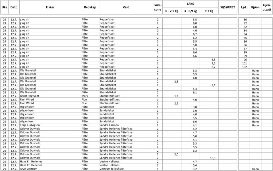 7. g og ah Flåte Reppefisket 2 6,6 89 29 12.7. g og ah Flåte Reppefisket 2 8,5 96 29 12.7. g og ah Flåte Reppefisket 2 9,5 101 29 12.7. g og ah Flåte Reppefisket 2 8,2 102 29 12.7. Ola Granstøl Flåte Strandafisket 2 5,3 Hann 29 12.