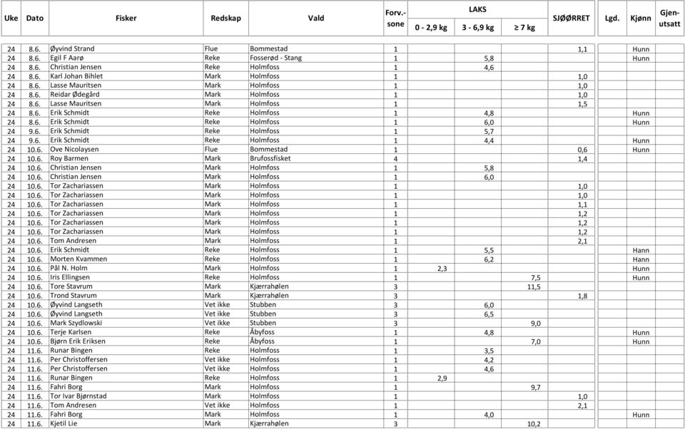 6. Erik Schmidt Reke Holmfoss 1 4,4 Hunn 24 10.6. Ove Nicolaysen Flue Bommestad 1 0,6 Hunn 24 10.6. Roy Barmen Mark Brufossfisket 4 1,4 24 10.6. Christian Jensen Mark Holmfoss 1 5,8 24 10.6. Christian Jensen Mark Holmfoss 1 6,0 24 10.