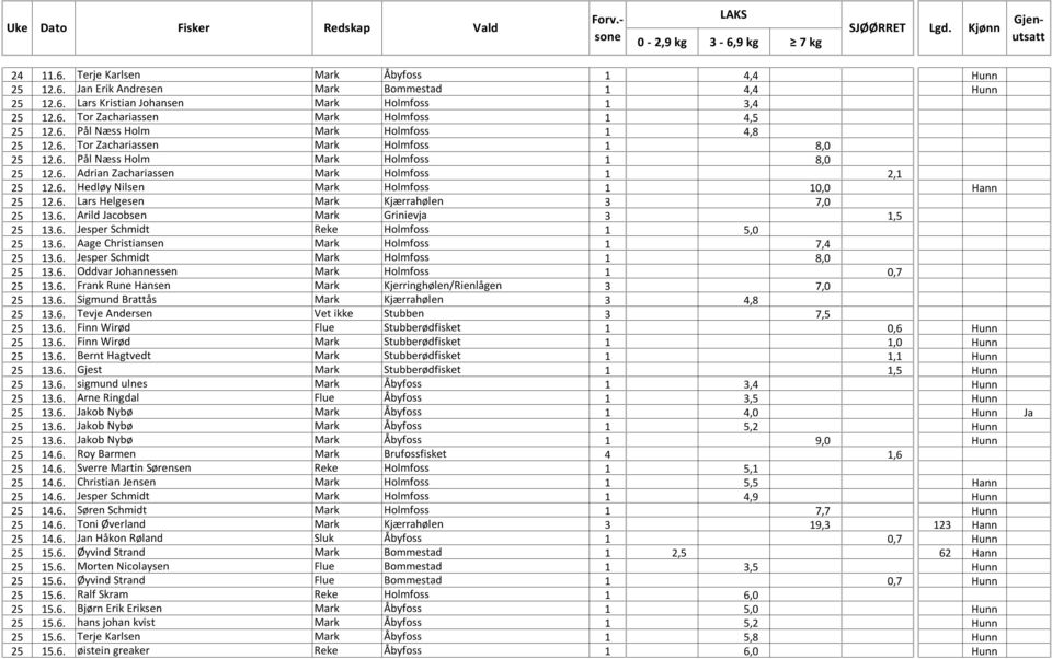 6. Lars Helgesen Mark Kjærrahølen 3 7,0 25 13.6. Arild Jacobsen Mark Grinievja 3 1,5 25 13.6. Jesper Schmidt Reke Holmfoss 1 5,0 25 13.6. Aage Christiansen Mark Holmfoss 1 7,4 25 13.6. Jesper Schmidt Mark Holmfoss 1 8,0 25 13.