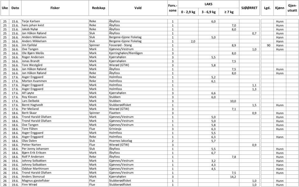 6. Roger Andersen Mark Kjærrahølen 3 5,5 25 16.6. Jonas Brandt Mark Kjærrahølen 3 7,5 25 16.6. Tore Westgård Mark Wierød (GTW) 3 5,8 25 16.6. Jan Håkon Røland Mark Åbyfoss 1 7,5 Hunn 25 16.6. Jan Håkon Røland Reke Åbyfoss 1 8,0 Hunn 25 17.