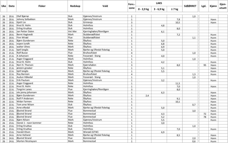 6. Bjørn Gundersen Reke Åbyfoss 1 5,0 Hunn 26 20.6. espen lundh Reke Åbyfoss 1 6,8 Hunn 26 20.6. walter Ulnes Mark Åbyfoss 1 6,9 Hunn 26 21.6. kjell langås Mark Bjerke og Eftedal fiskelag 1 5,0 Hunn 26 21.