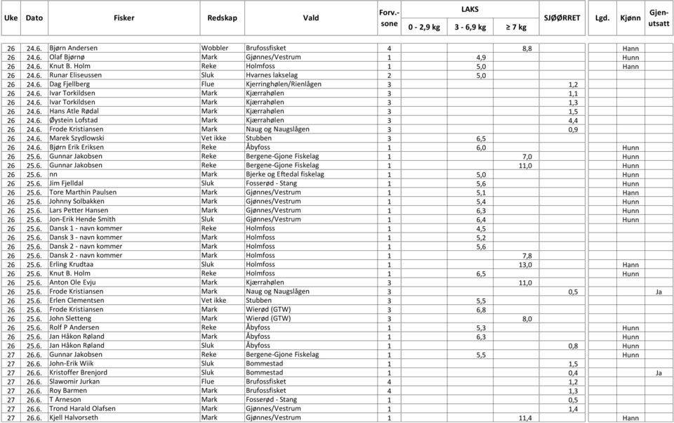 6. Øystein Lofstad Mark Kjærrahølen 3 4,4 26 24.6. Frode Kristiansen Mark Naug og Naugslågen 3 0,9 26 24.6. Marek Szydlowski Vet ikke Stubben 3 6,5 26 24.6. Bjørn Erik Eriksen Reke Åbyfoss 1 6,0 Hunn 26 25.