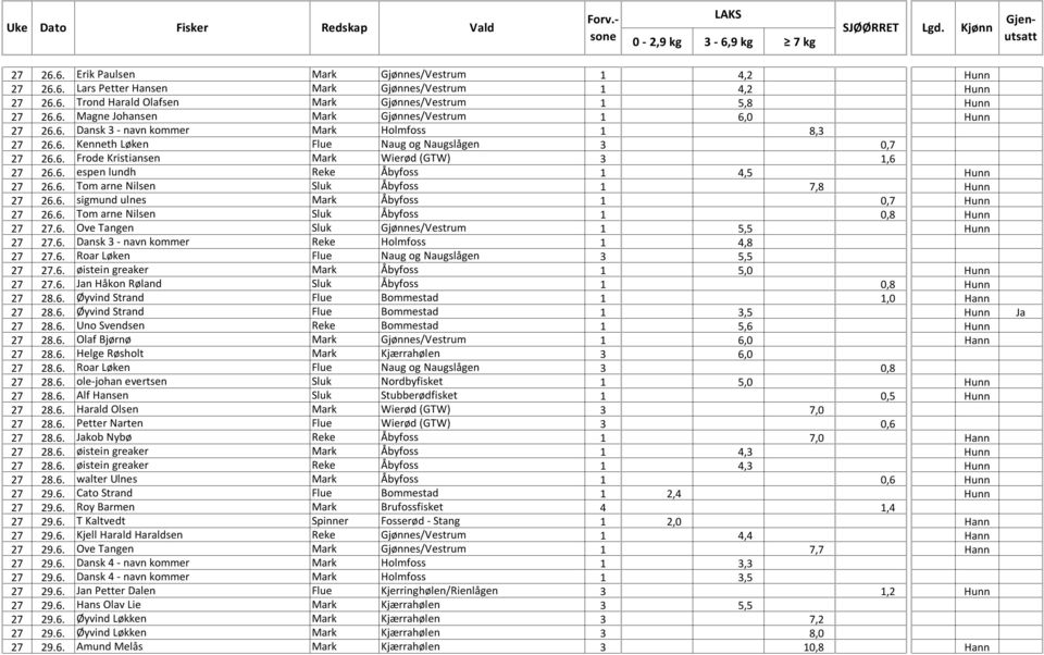 6. Tom arne Nilsen Sluk Åbyfoss 1 7,8 Hunn 27 26.6. sigmund ulnes Mark Åbyfoss 1 0,7 Hunn 27 26.6. Tom arne Nilsen Sluk Åbyfoss 1 0,8 Hunn 27 27.6. Ove Tangen Sluk Gjønnes/Vestrum 1 5,5 Hunn 27 27.6. Dansk 3 - navn kommer Reke Holmfoss 1 4,8 27 27.