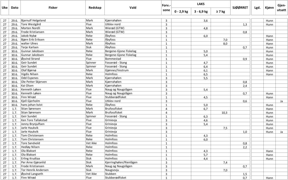 6. Gunnar Jakobsen Reke Bergene-Gjone Fiskelag 1 5,4 Hunn 27 30.6. Øyvind Strand Flue Bommestad 1 0,9 Hunn 27 30.6. Geir Sundet Spinner Fosserød - Stang 1 4,7 Hunn 27 30.6. Geir Sundet Spinner Fosserød - Stang 1 6,4 Hunn 27 30.