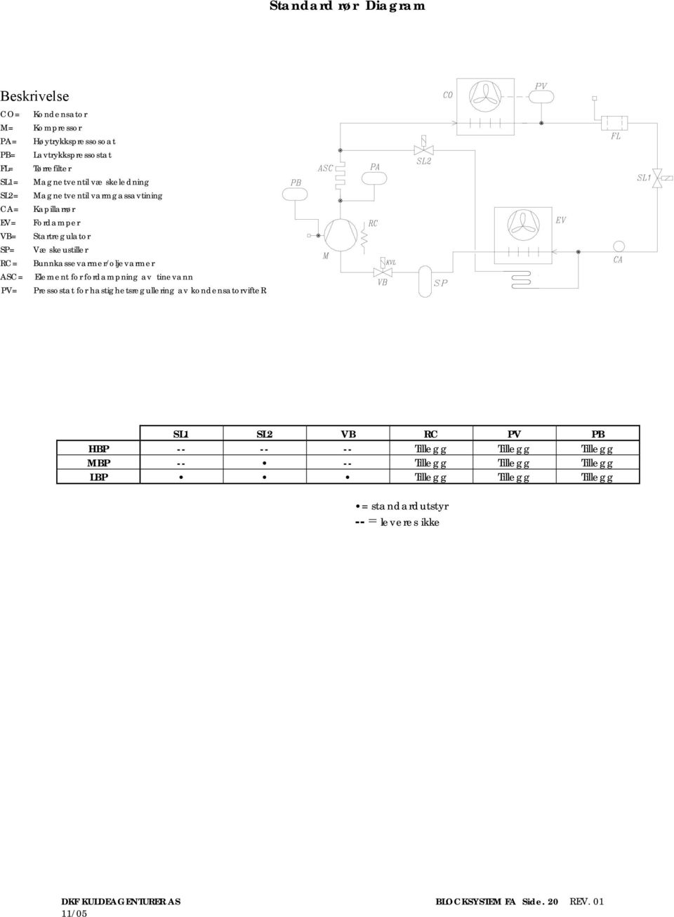 Element for fordampning av tinevann PV= Pressostat for hastighetsregullering av kondensatorvifter SL1 SL2 VB RC PV PB HBP -- -- -- Tillegg Tillegg