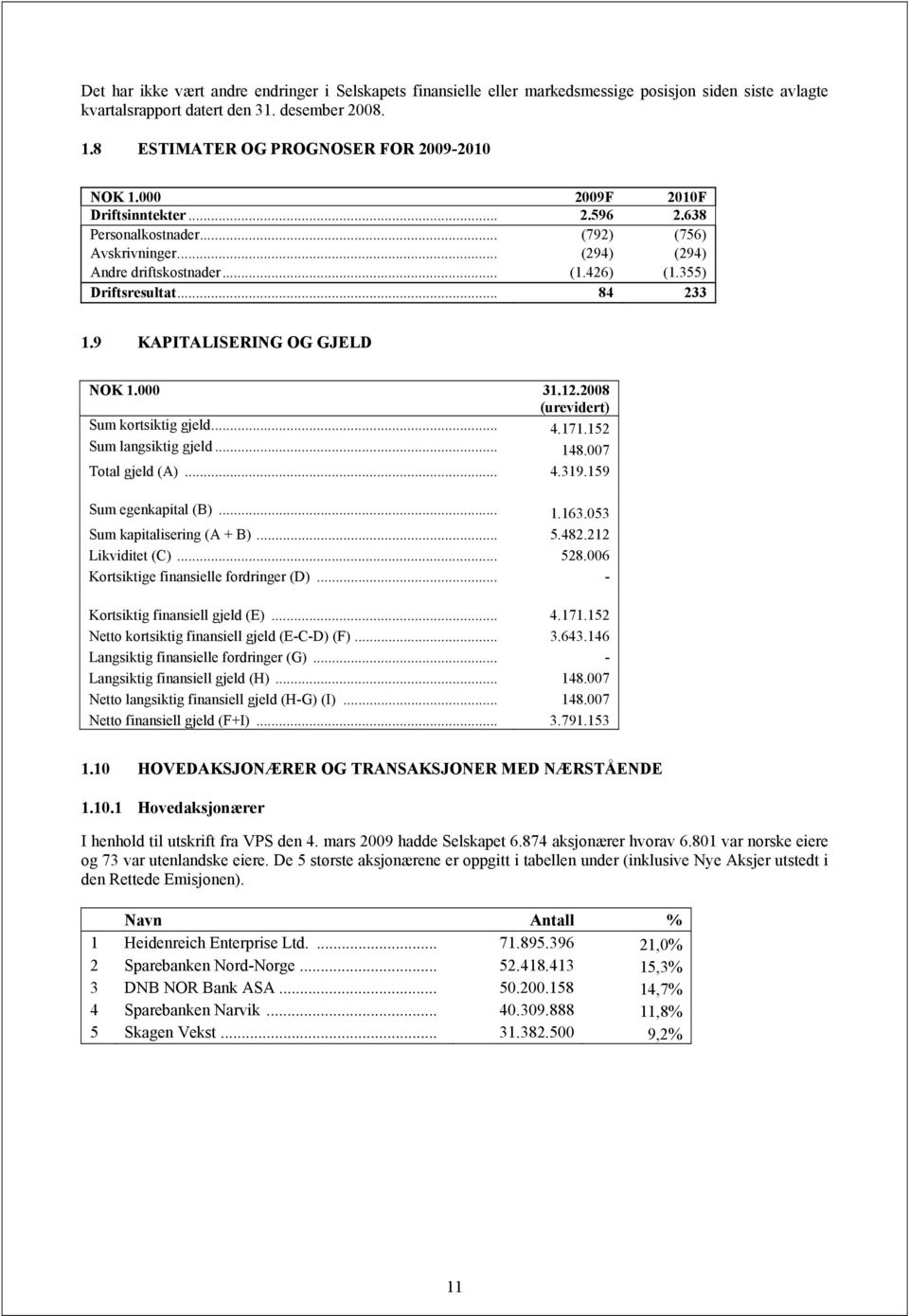 355) Driftsresultat... 84 233 1.9 KAPITALISERING OG GJELD NOK 1.000 31.12.2008 (urevidert) Sum kortsiktig gjeld... 4.171.152 Sum langsiktig gjeld... 148.007 Total gjeld (A)... 4.319.