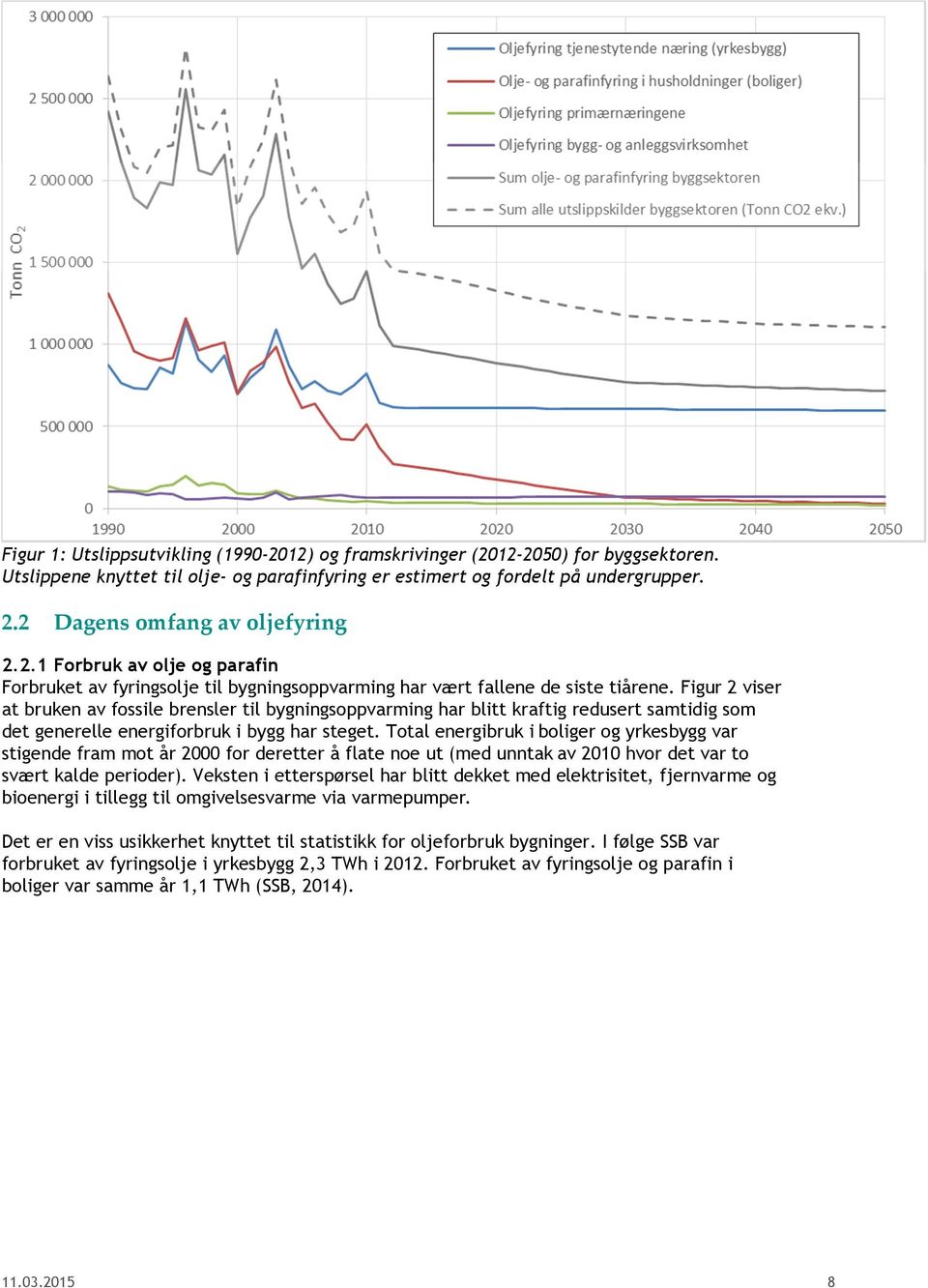 Figur 2 viser at bruken av fossile brensler til bygningsoppvarming har blitt kraftig redusert samtidig som det generelle energiforbruk i bygg har steget.