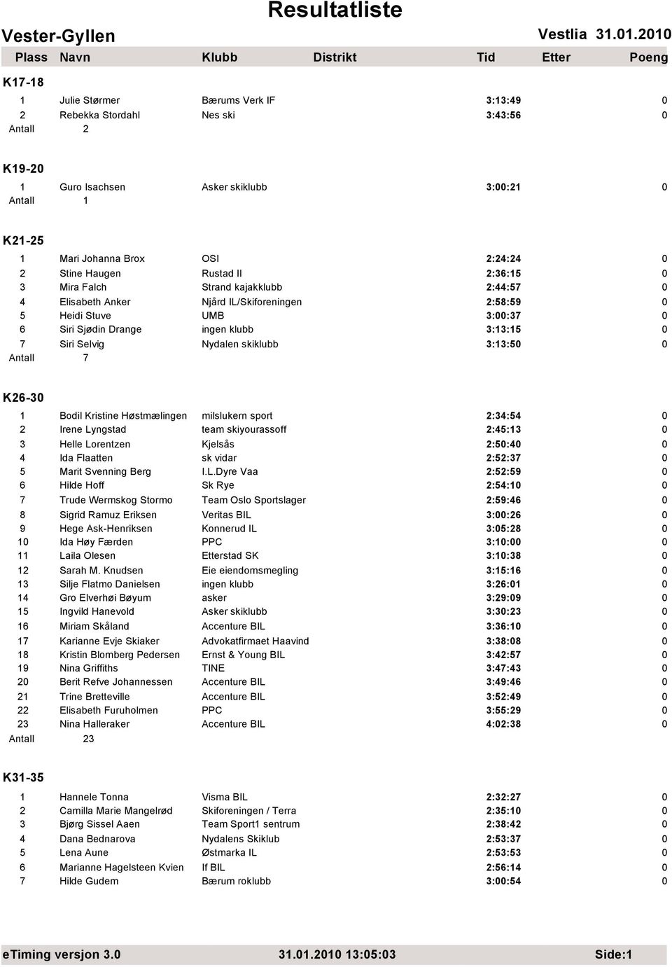 Il 2:36:15 3 Mira Falch Strand kajakklubb 2:44:57 4 Elisabeth Anker Njård IL/Skiforeningen 2:58:59 5 Heidi Stuve UMB 3::37 6 Siri Sjødin Drange ingen klubb 3:13:15 7 Siri Selvig Nydalen skiklubb